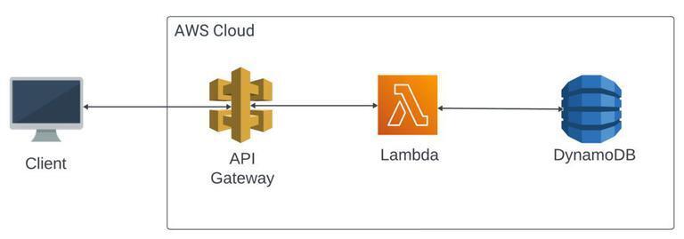 Architecture diagram showing a contact form frontend sending a POST request to API Gateway, which triggers a Lambda function that writes data to a DynamoDB table