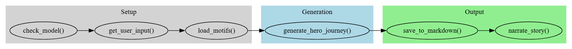 Architecture Overview