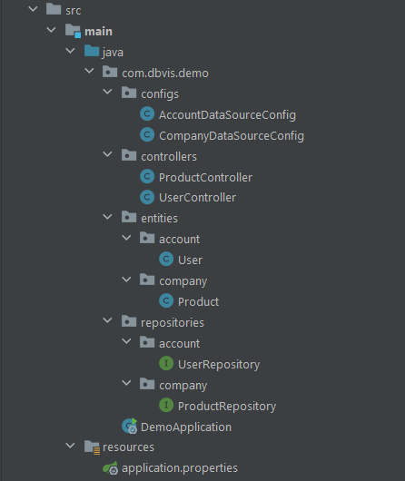The file structure of your Spring Boot project