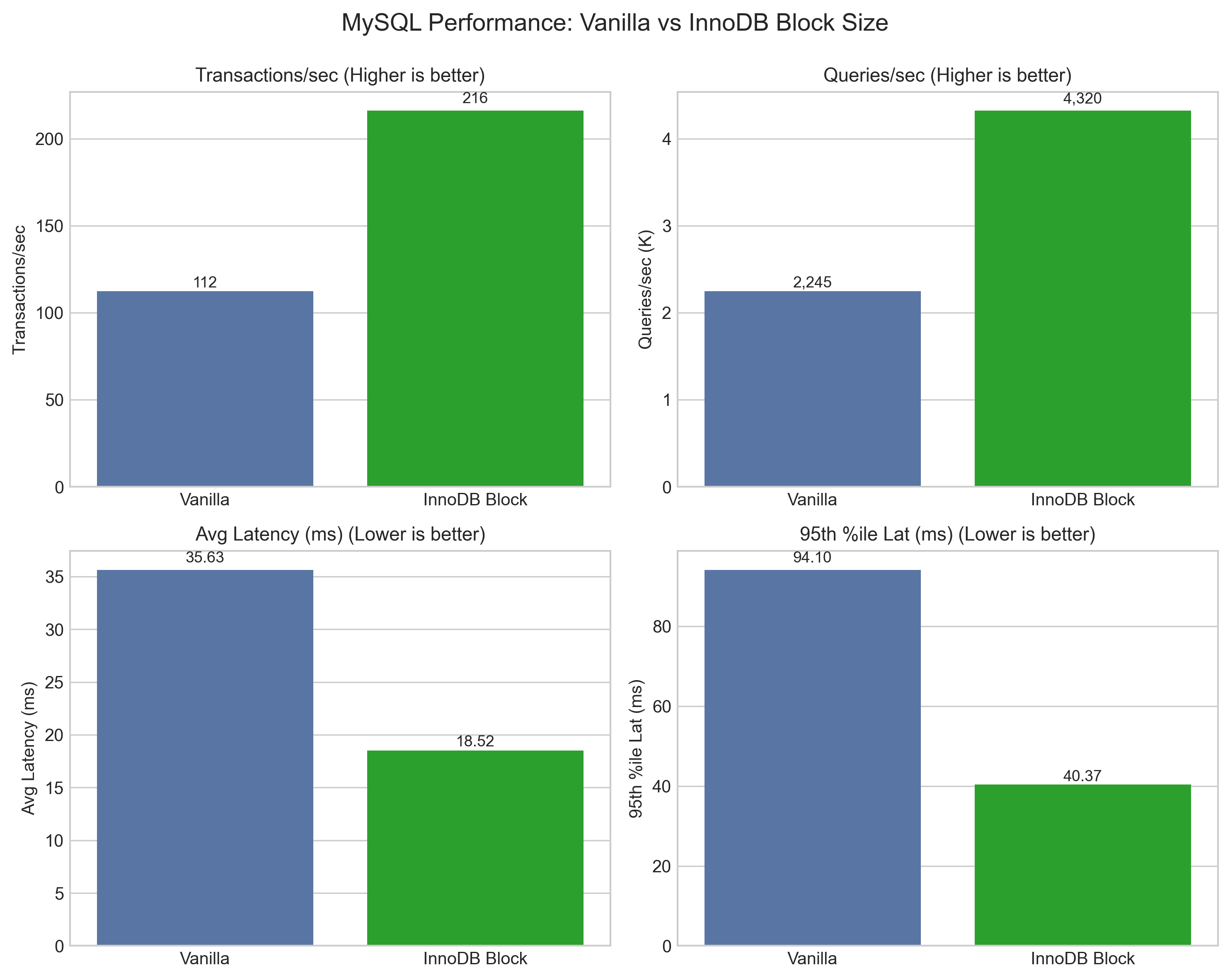 Vanilla vs InnoDB Block Size Change