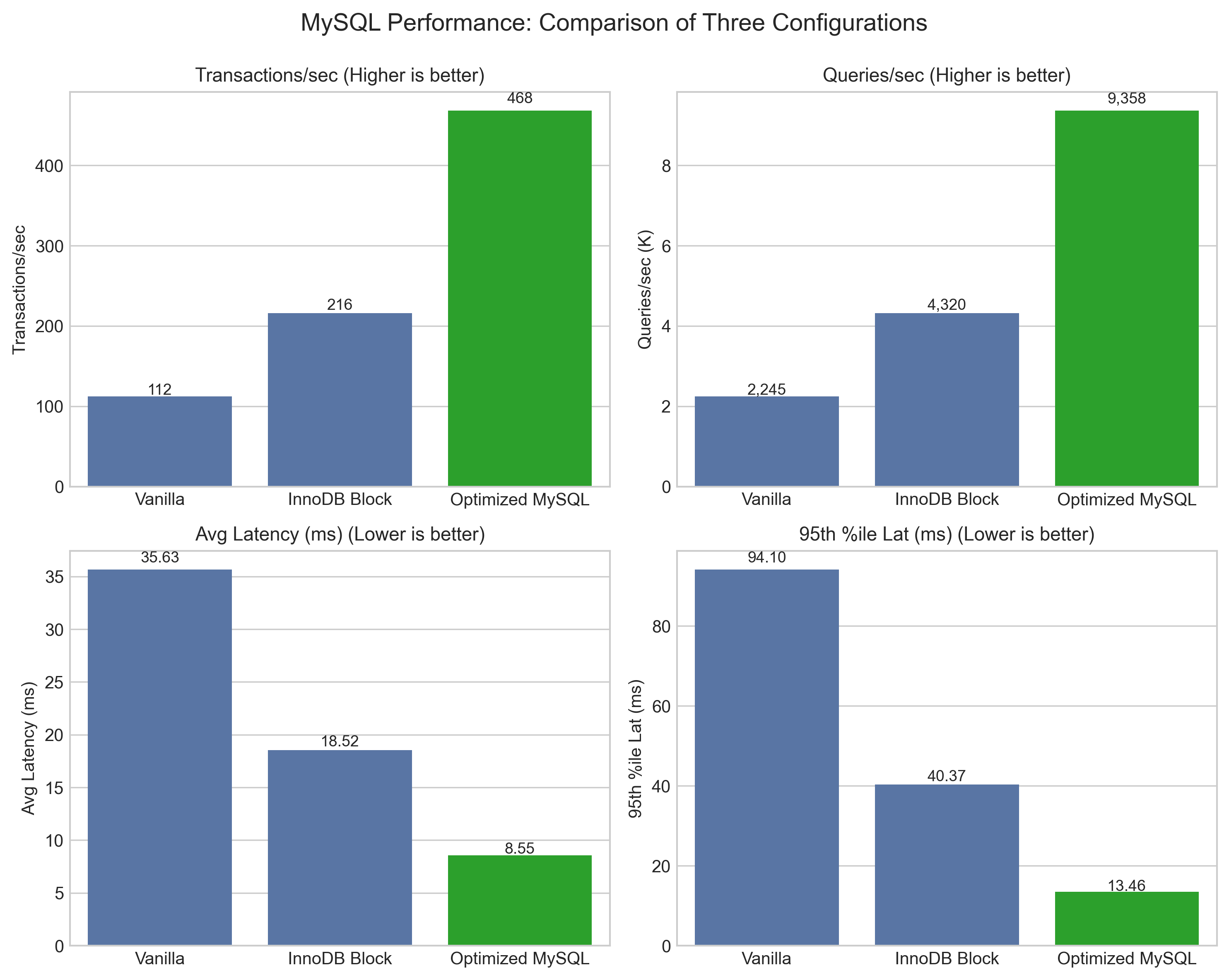 Vanilla vs InnoDB Block Size vs MySQL Tune-up