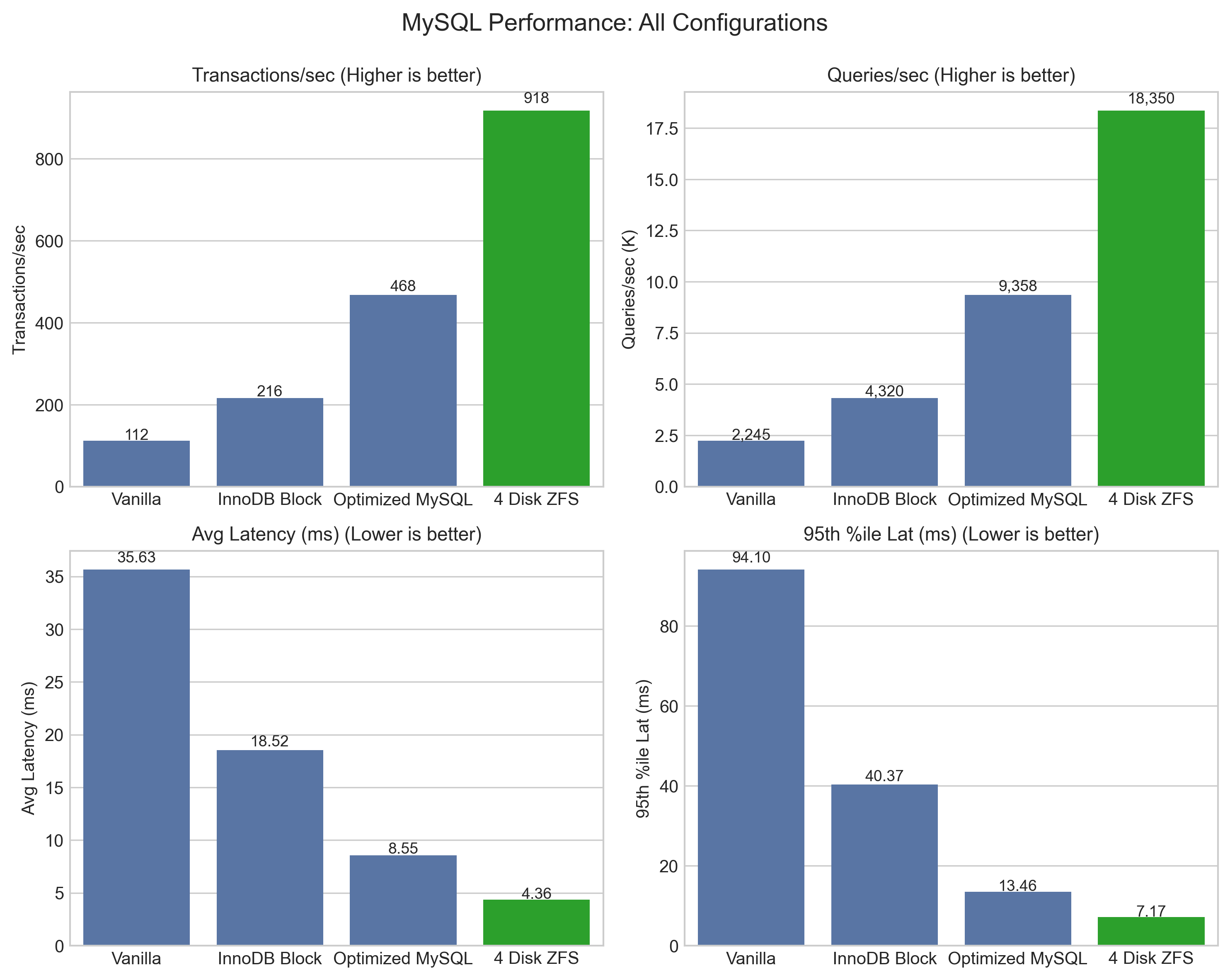 Vanilla vs InnoDB Block Size vs MySQL Tune-up vs Striped RAID 0