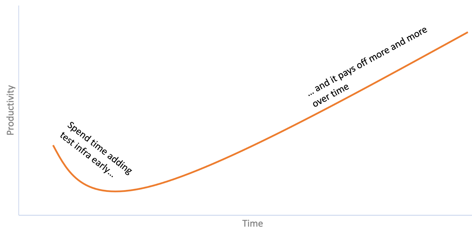 Increasing productivity