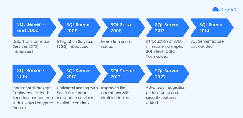 Best SSIS Alternatives in 2025: Exploring Modern ETL Tools for Data Integration