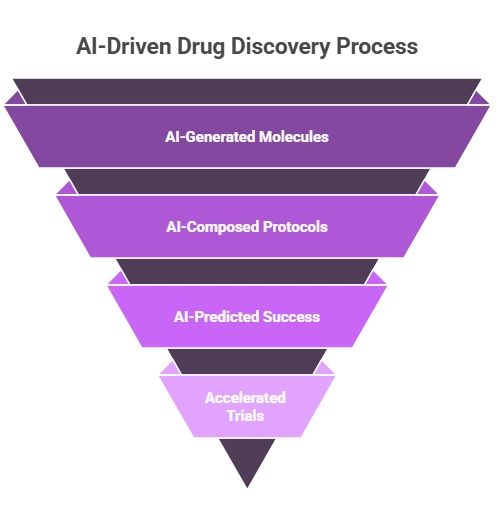 Generative AI in Drug Discovery – Designing Molecules with Precision