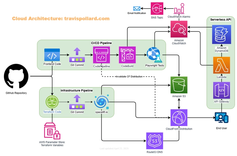 From S3 to CI/CD: My Cloud Resume Challenge Journey