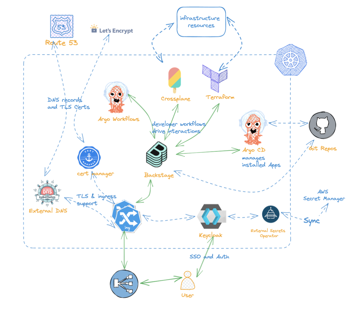 Amazon EKS Architecture with Crossplane and ArgoCD