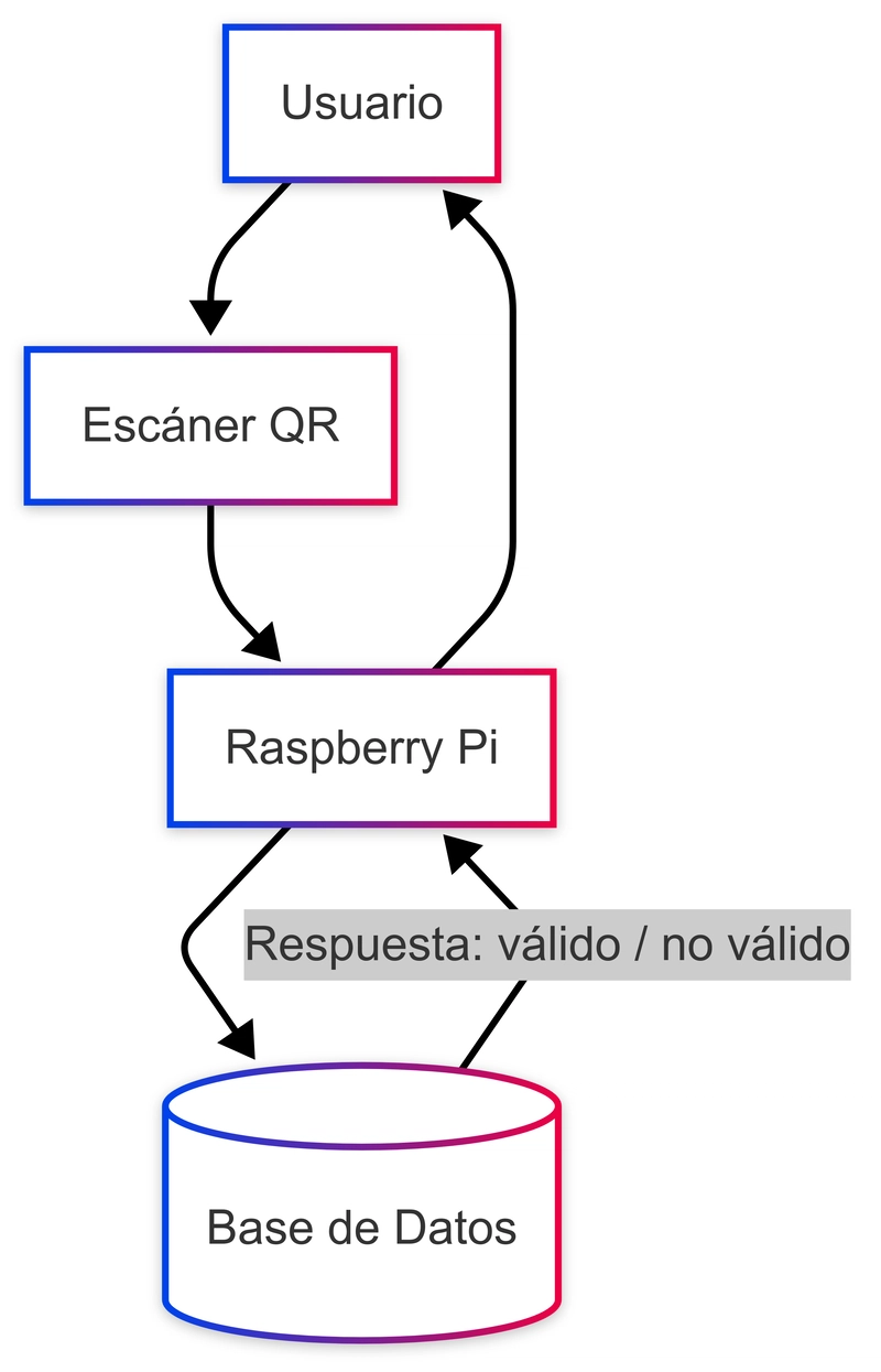 Diseño de un sistema de gestión de información del control de acceso para la biblioteca de mi universidad