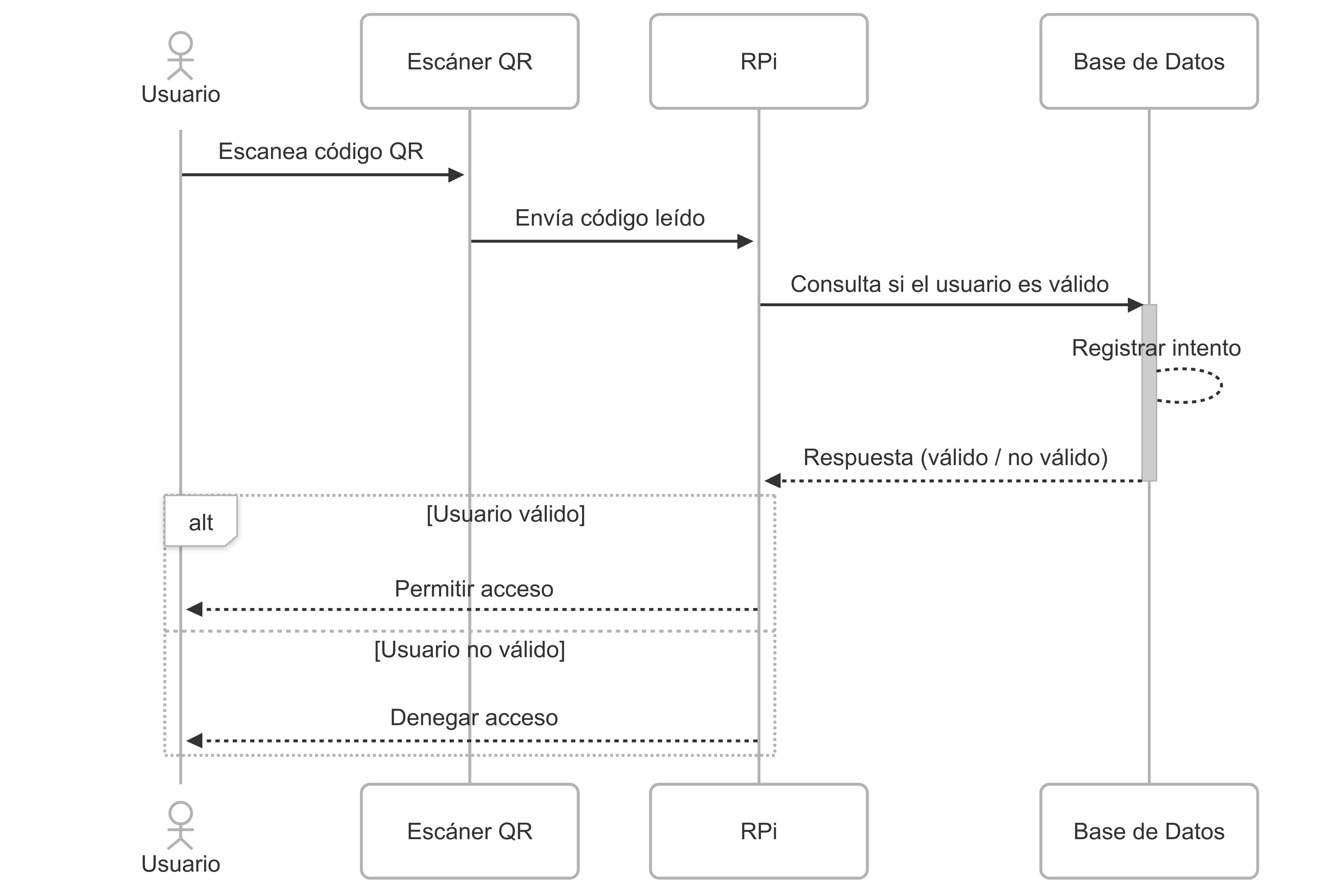 Diagrama de secuencia del acceso al usuario