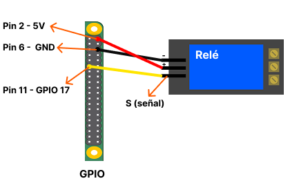 GPIO RELE