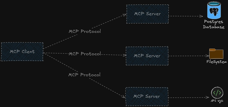 Model Context Protocol: Parte I Creando un Servidor MCP