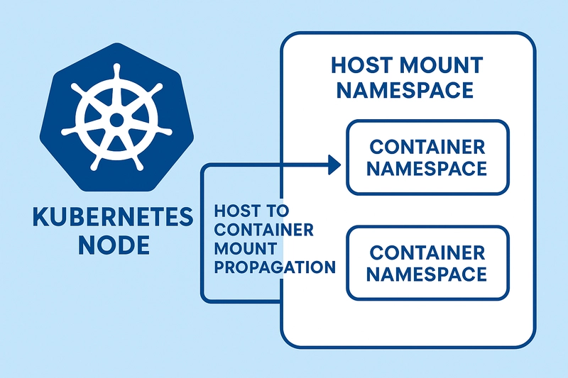 Kubernetes Agent Blind to New Mounts? Demystifying Mount Propagation