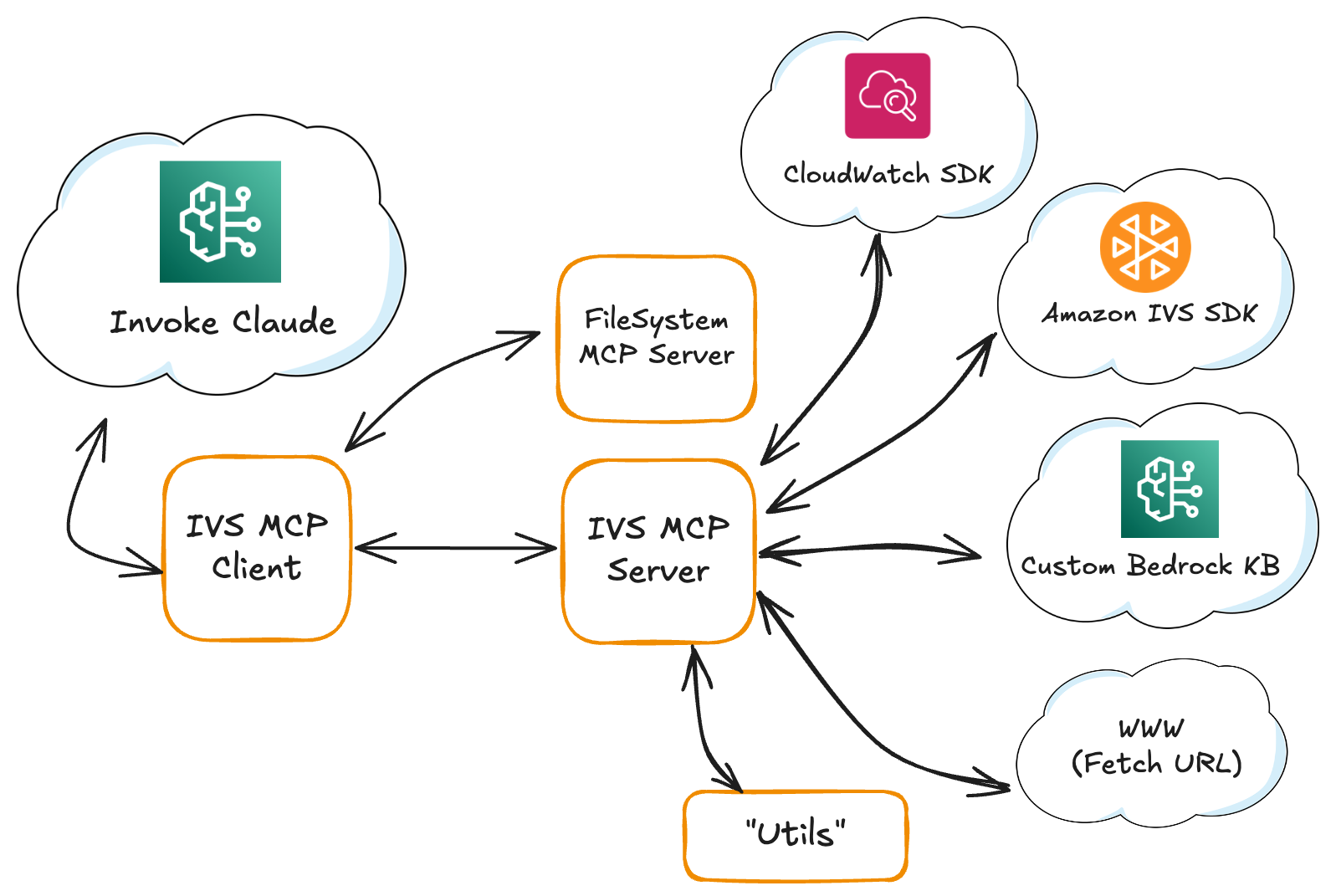 IVS MCP Arch Overview