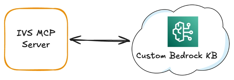 AWS サービスと連携するためのカスタム MCP サーバーの構築 - RAG ナレッジベースとユーティリティの追加