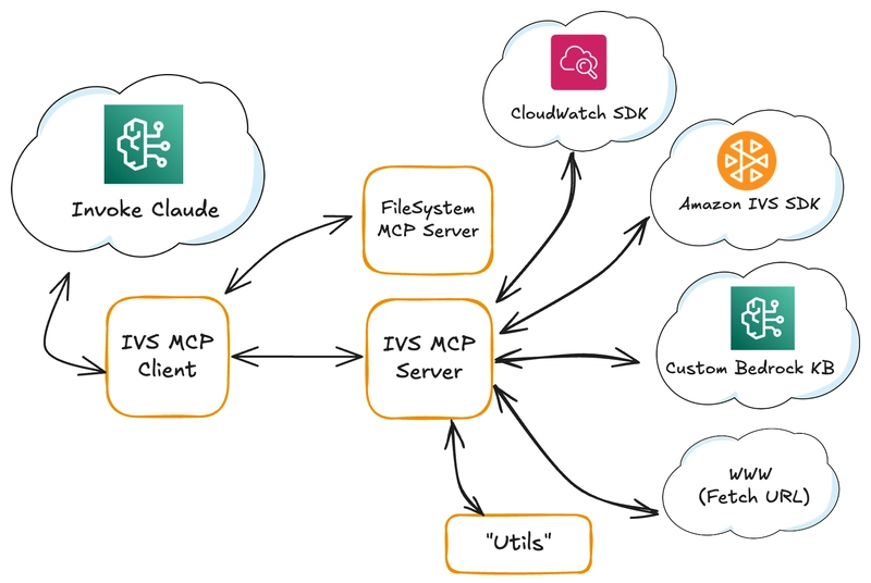 AWS サービスと連携するためのカスタム MCP サーバーを作成する - リソースの管理