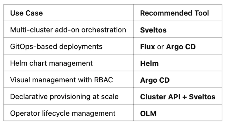 🔧 Best Tools to Deploy Kubernetes Add-ons