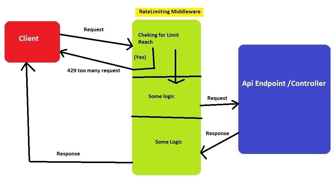 Rate Limiting flowchart