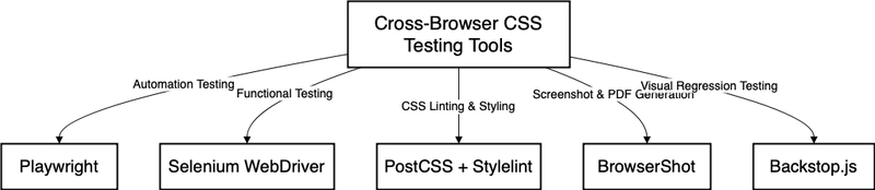 5 best open source tools for cross-browser CSS testing