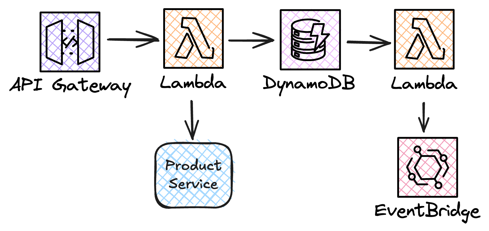 Sample architecture of the order service.