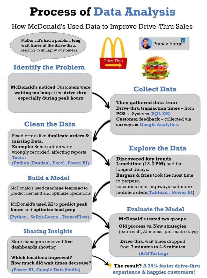 Data Science & Analytics Transforming Decision making Today