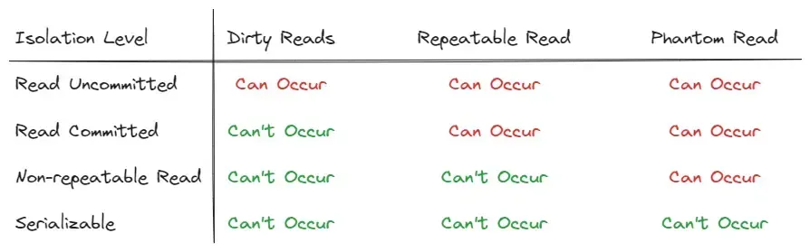 Understanding Database Locks: Managing Concurrency in Databases<br>
