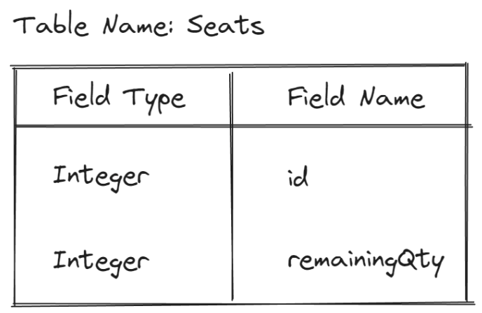 Seats table