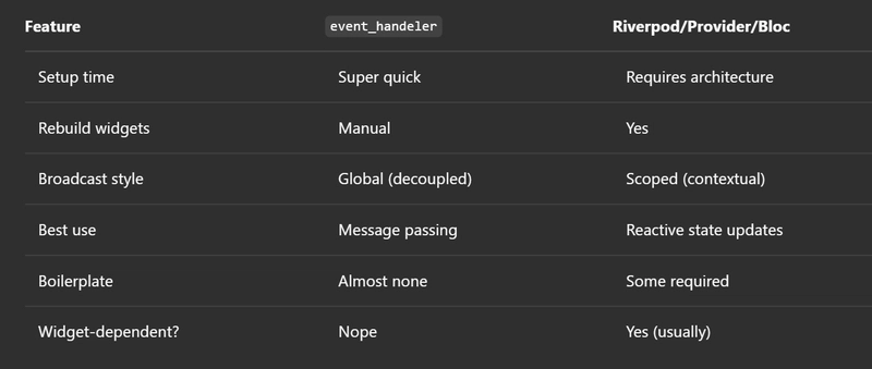 Why Your Flutter App Needs `event_handeler`: A Fun, Powerful Alternative (and Companion) to State Management