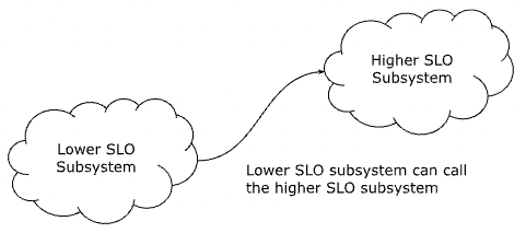 Split by SLO Pattern diagram