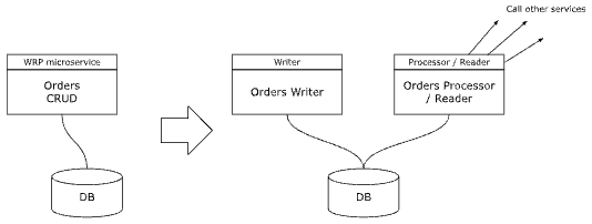 Microservices Reliability Playbook, Part 5 - Write patterns