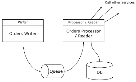 Writer Pattern with a Queue diagram