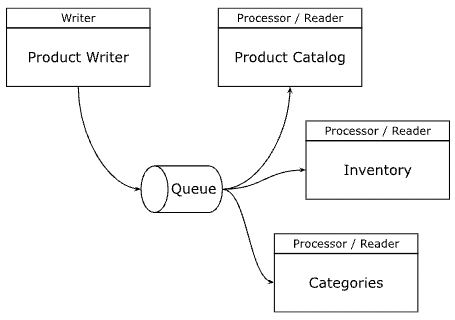 Multi-writer pattern diagram