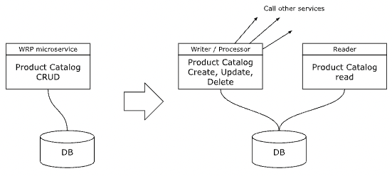 splitting a microservice to reader vs writer / processor