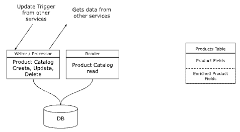 Reader with Preprocessing and Enrichment Pattern