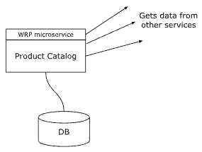classic microservice with database and external service calls