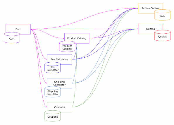 network diagram of the example ecomm microservices system
