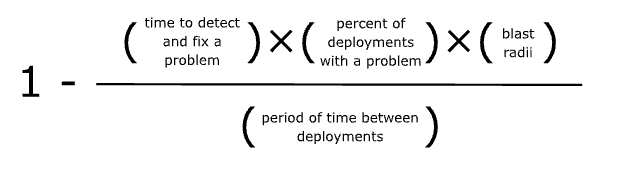 Formula of risk of change due to change - 1 minus (the time to detect and fix) times (percent of deployments with a problem) times (the blast radius) divided by (period of time between deployments)
