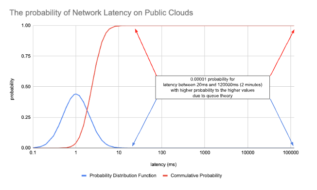 The probability of Network Latency on Public Networks