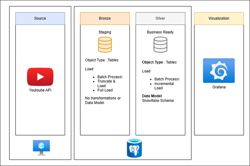 Youtube API Project