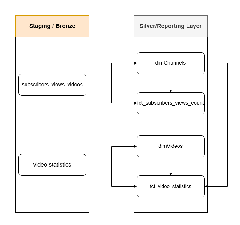 DataFlow