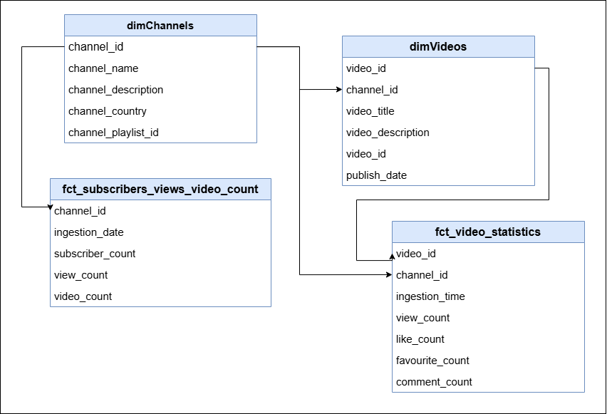 Data Model