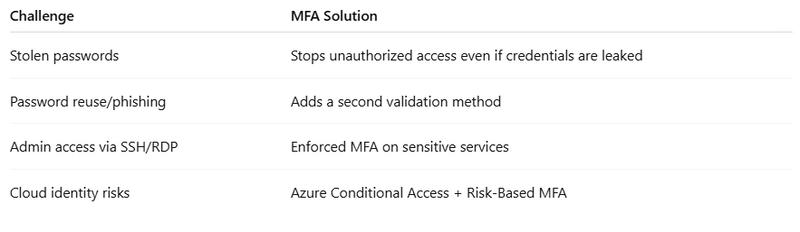 🛡️ Blog – Multi-Factor Authentication (MFA): Your Critical Second Layer of Defense