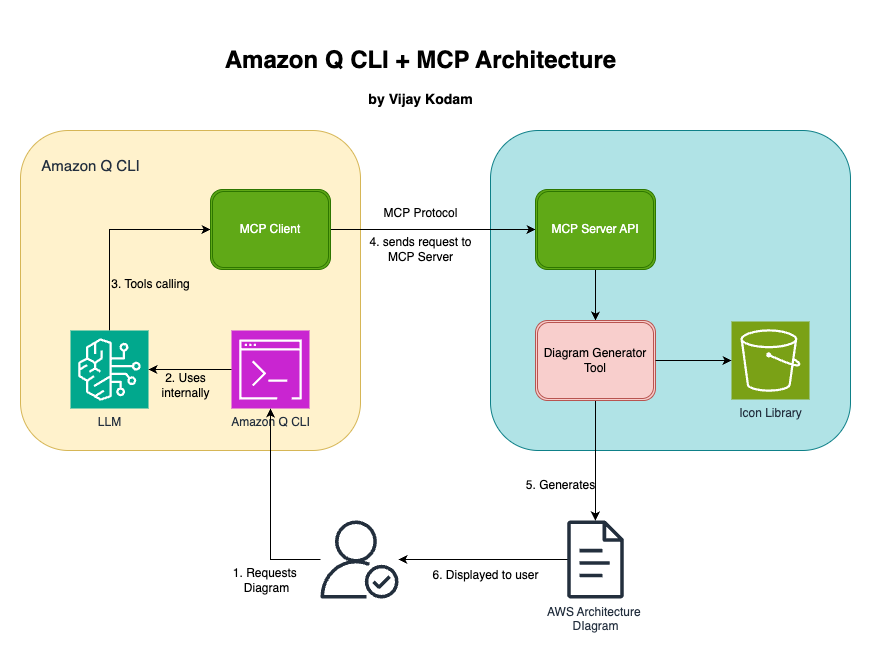 MCP Amazon Q CLI diagram