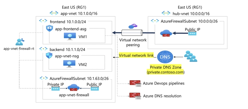 How to Create DNS zones and configure DNS settings