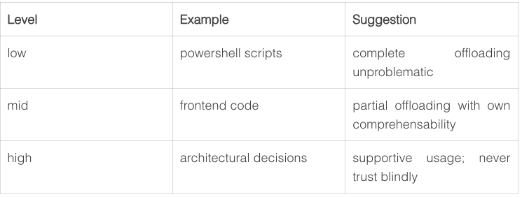 AI in Software Development – Between Productivity Gains and Knowledge Loss