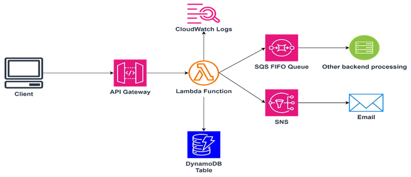 Build the Order Processing System using serverless architecture on AWS