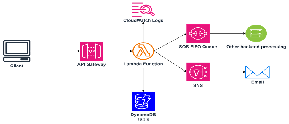 Order Processing System Architecture Based on Serverless