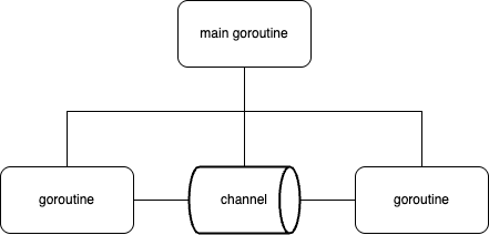 goroutine and channel image