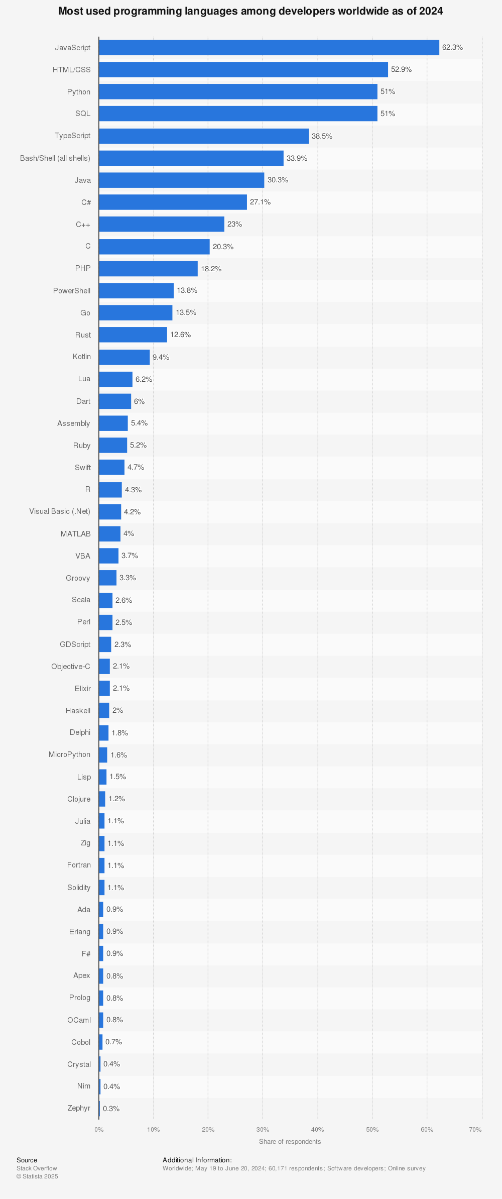 Most used programming languages among developers worldwide