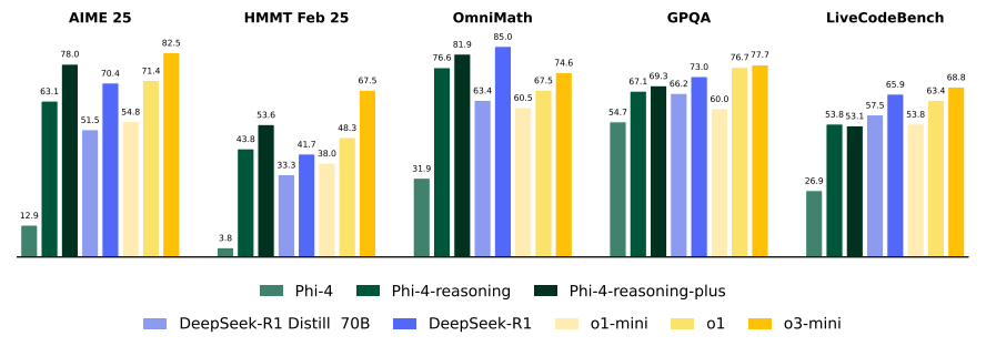 Phi 4 Reasoning Benchmarks