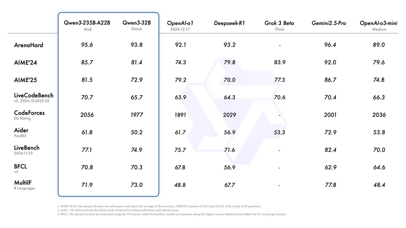 Qwen 3 vs. Deepseek R1: Complete comparison